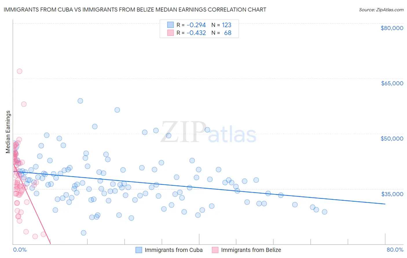 Immigrants from Cuba vs Immigrants from Belize Median Earnings