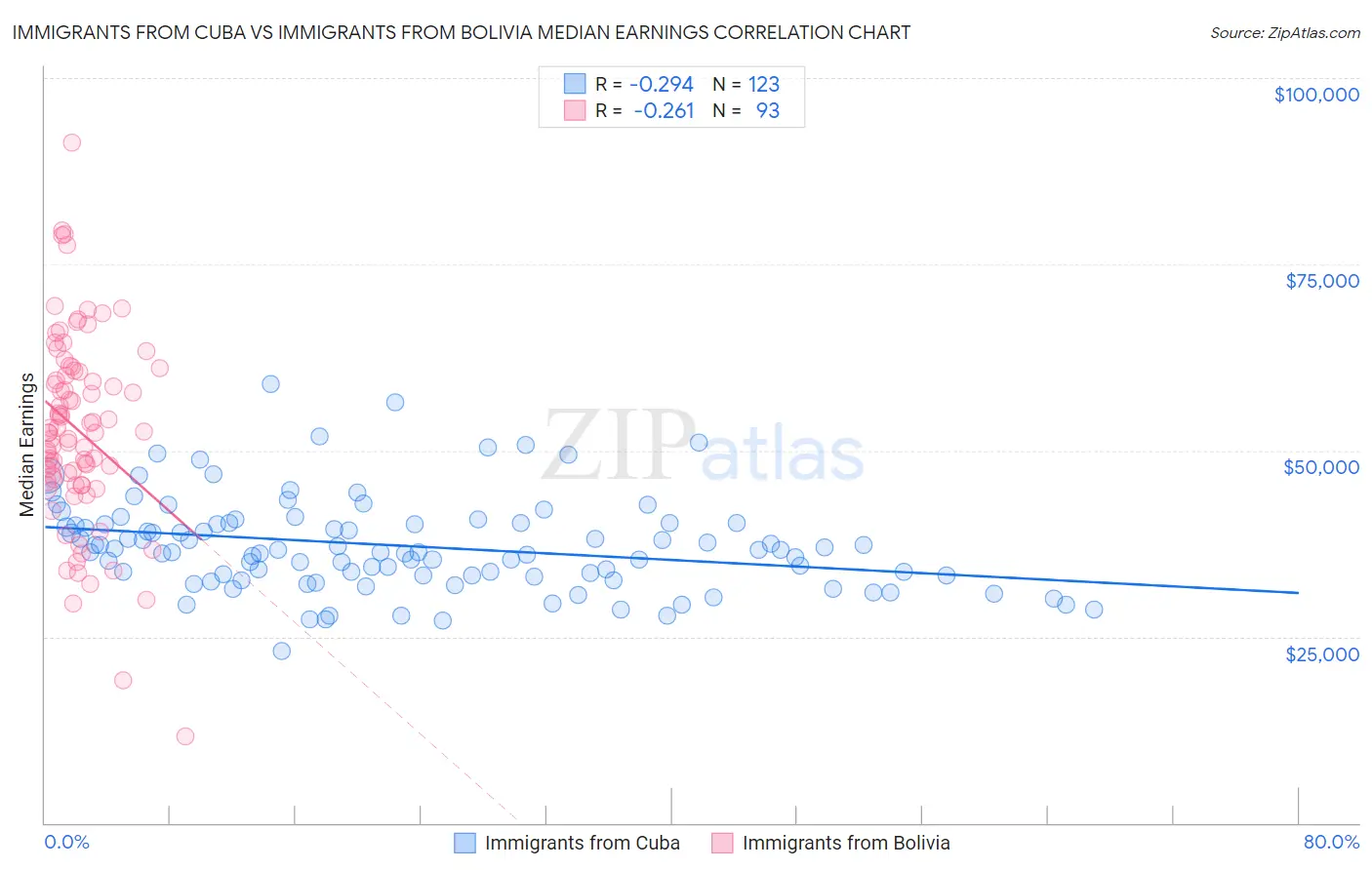 Immigrants from Cuba vs Immigrants from Bolivia Median Earnings