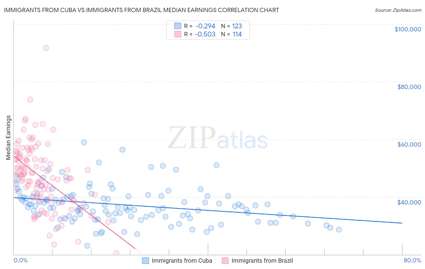 Immigrants from Cuba vs Immigrants from Brazil Median Earnings