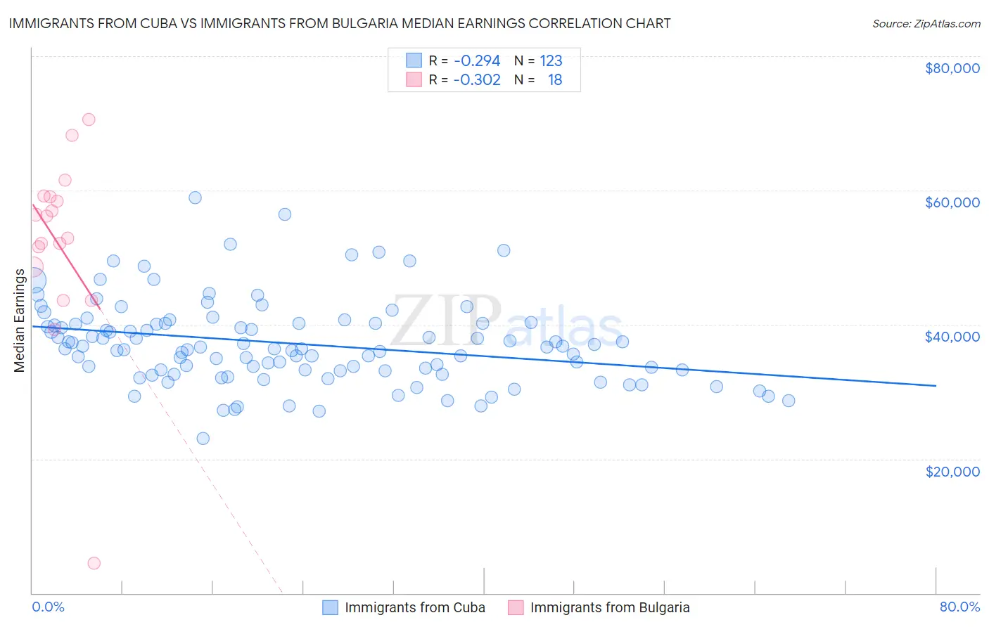 Immigrants from Cuba vs Immigrants from Bulgaria Median Earnings