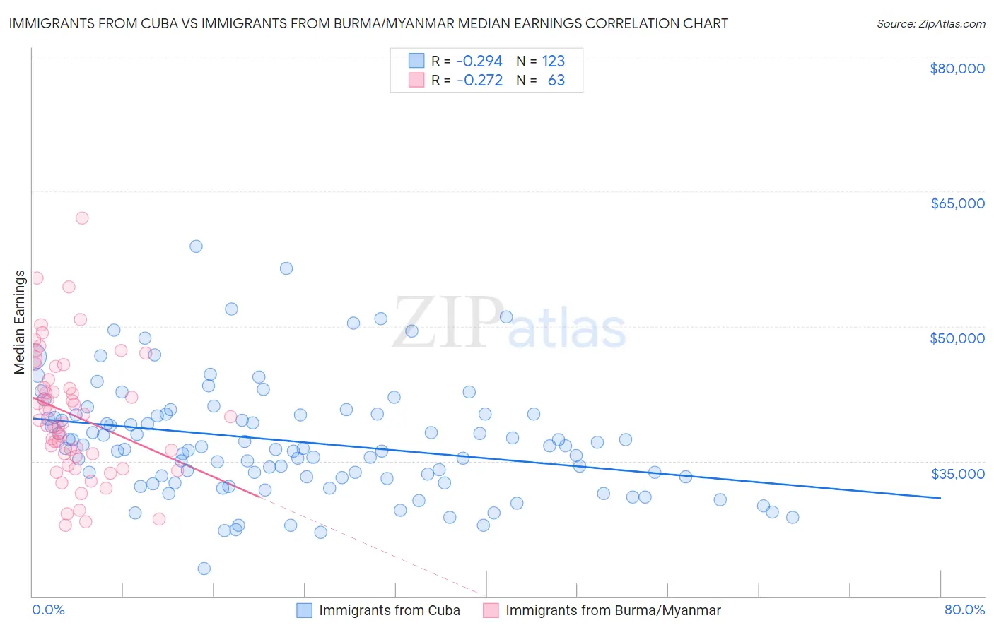 Immigrants from Cuba vs Immigrants from Burma/Myanmar Median Earnings