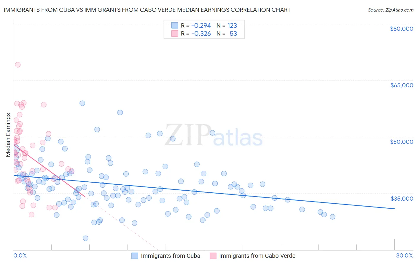 Immigrants from Cuba vs Immigrants from Cabo Verde Median Earnings