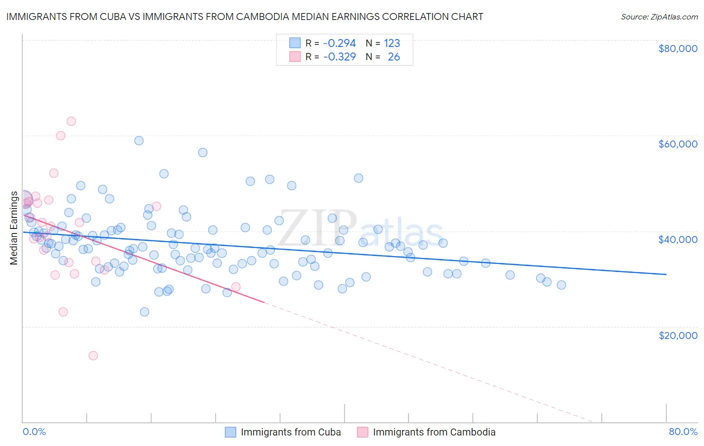 Immigrants from Cuba vs Immigrants from Cambodia Median Earnings