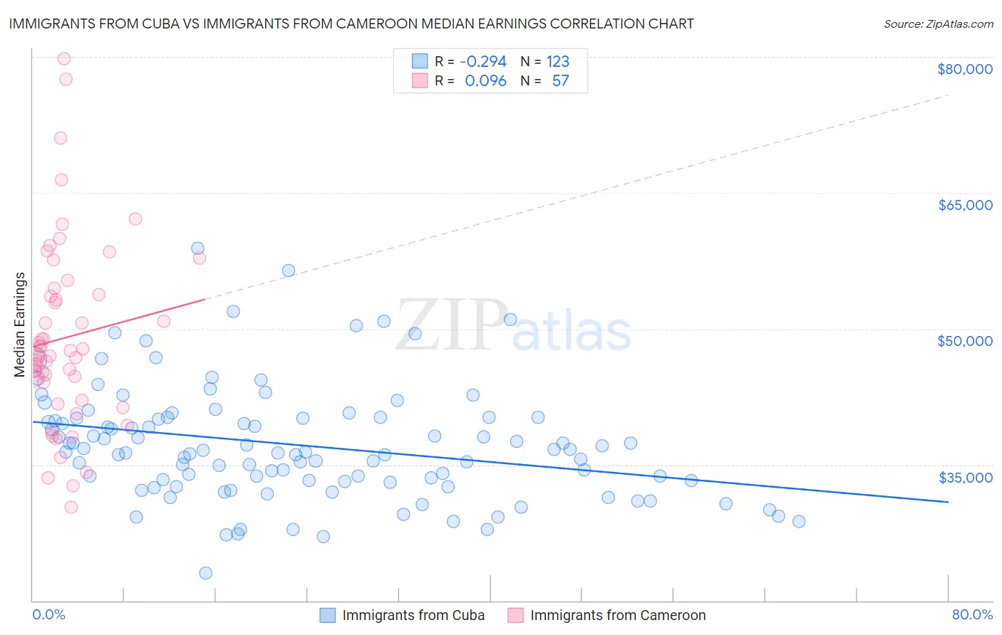 Immigrants from Cuba vs Immigrants from Cameroon Median Earnings