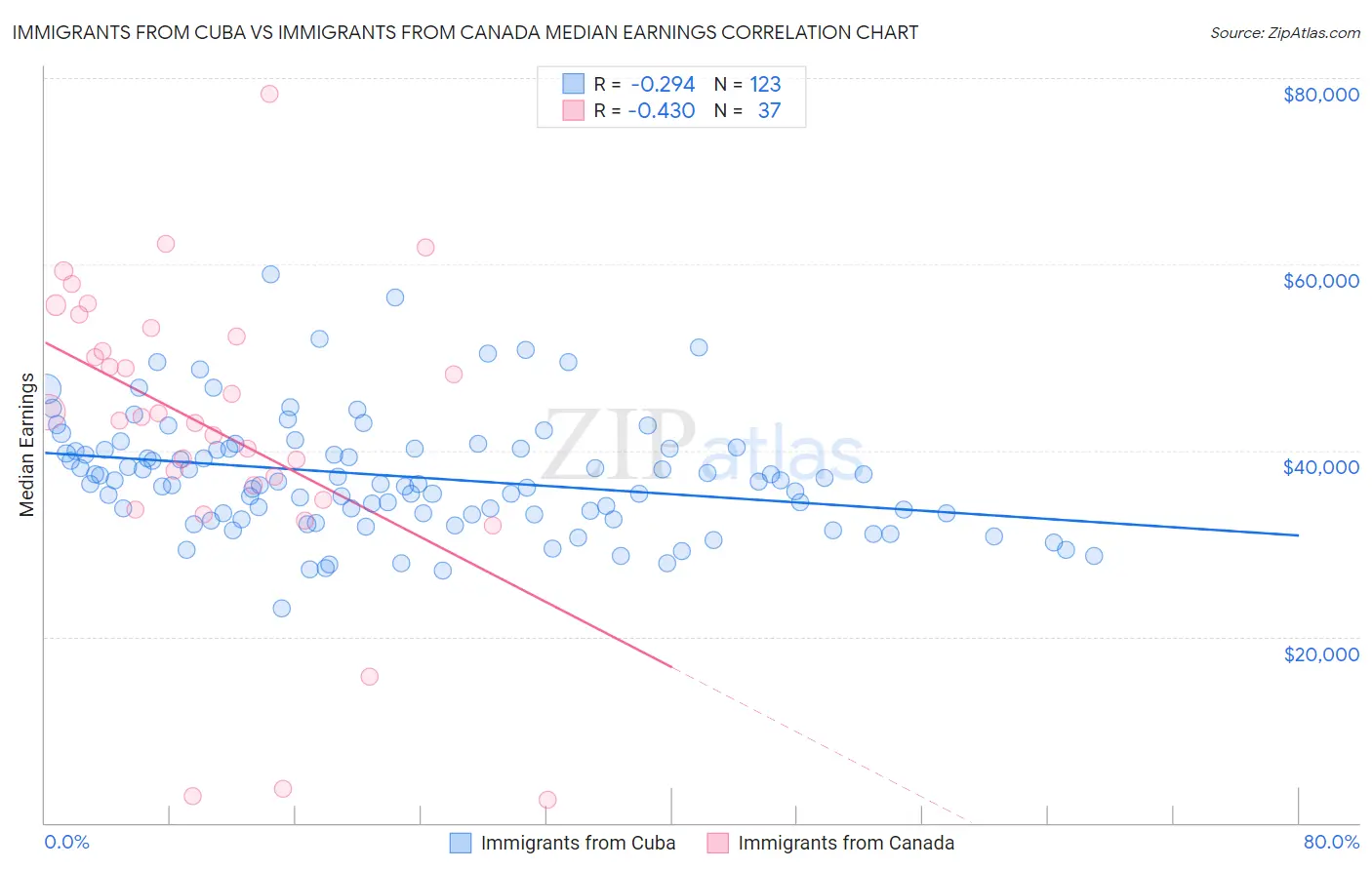 Immigrants from Cuba vs Immigrants from Canada Median Earnings