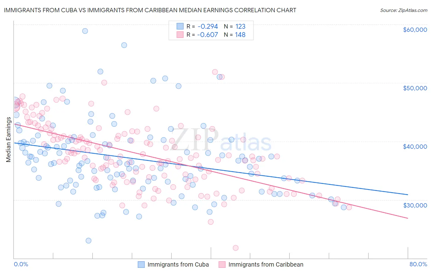Immigrants from Cuba vs Immigrants from Caribbean Median Earnings