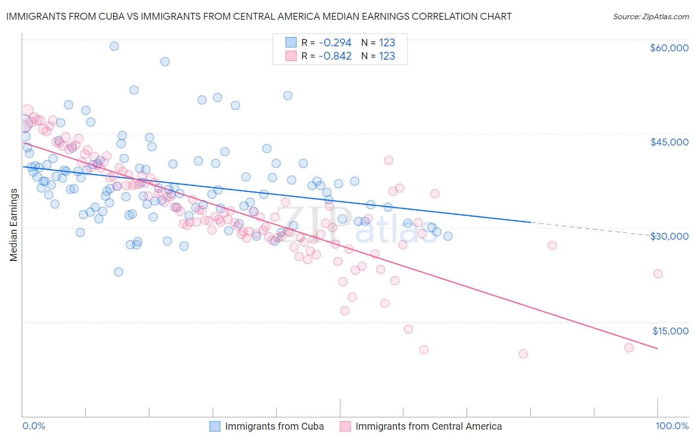 Immigrants from Cuba vs Immigrants from Central America Median Earnings