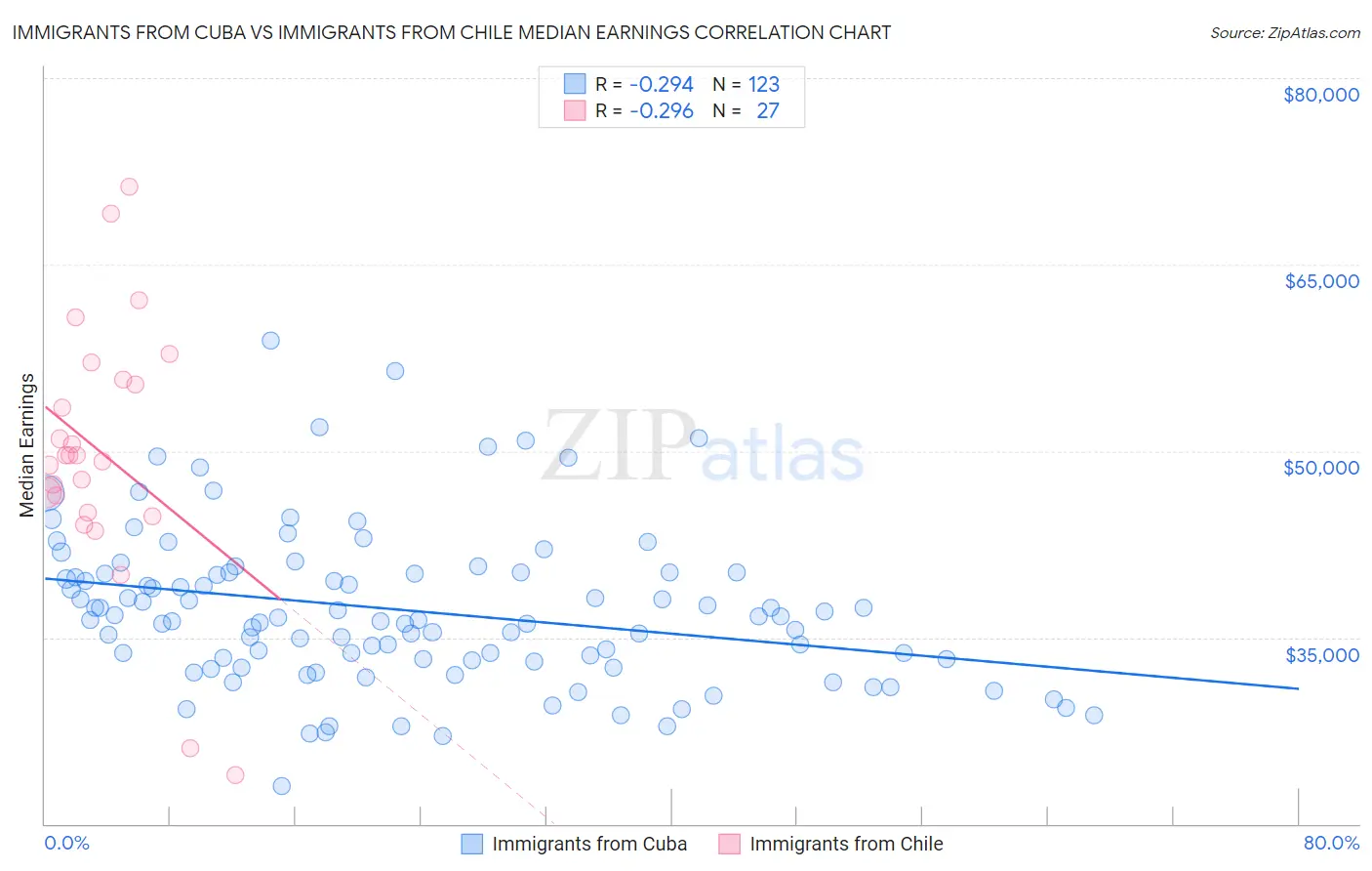Immigrants from Cuba vs Immigrants from Chile Median Earnings