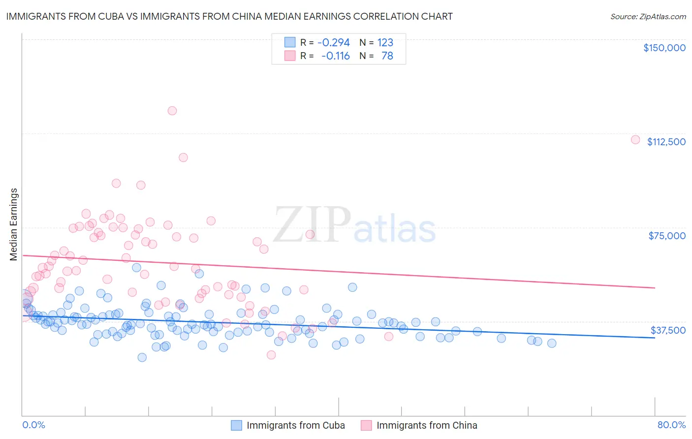 Immigrants from Cuba vs Immigrants from China Median Earnings