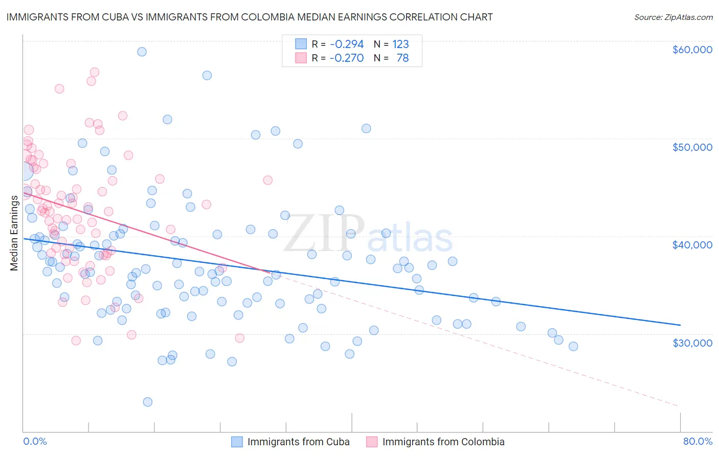 Immigrants from Cuba vs Immigrants from Colombia Median Earnings