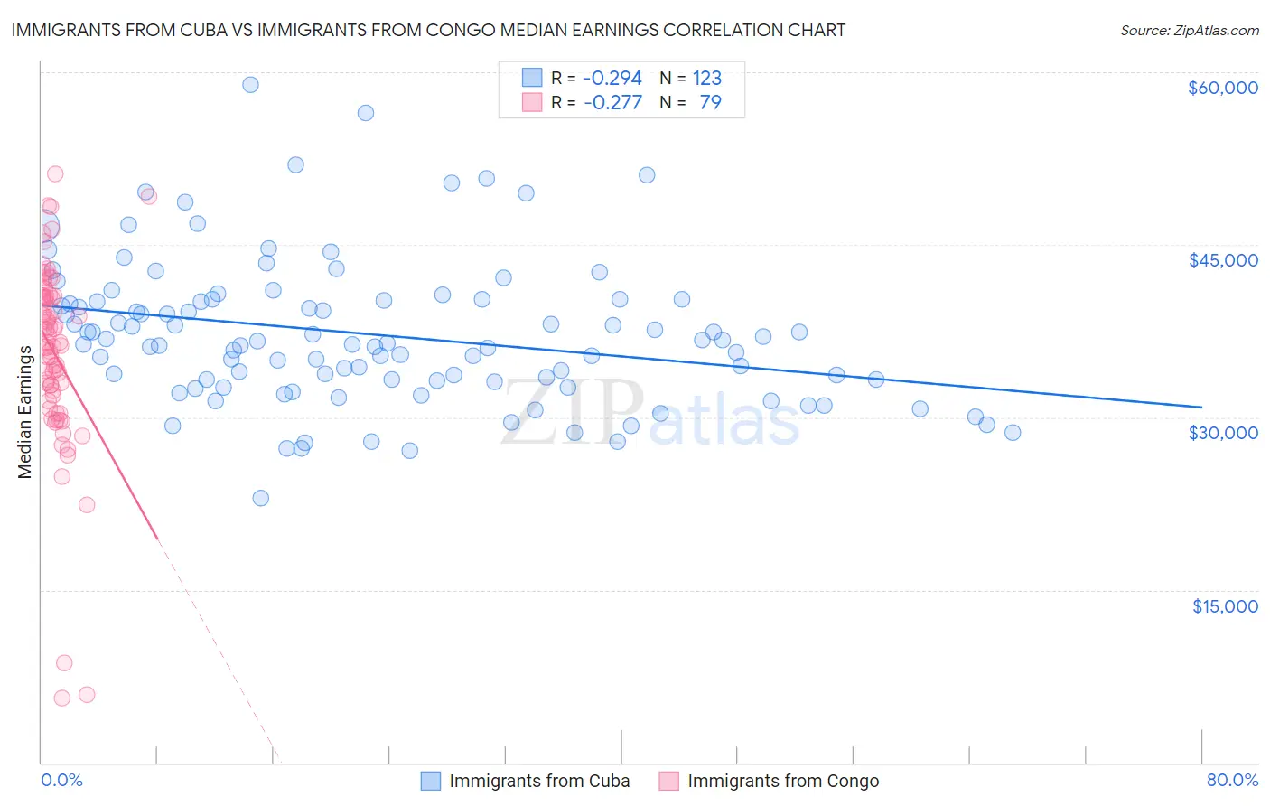 Immigrants from Cuba vs Immigrants from Congo Median Earnings