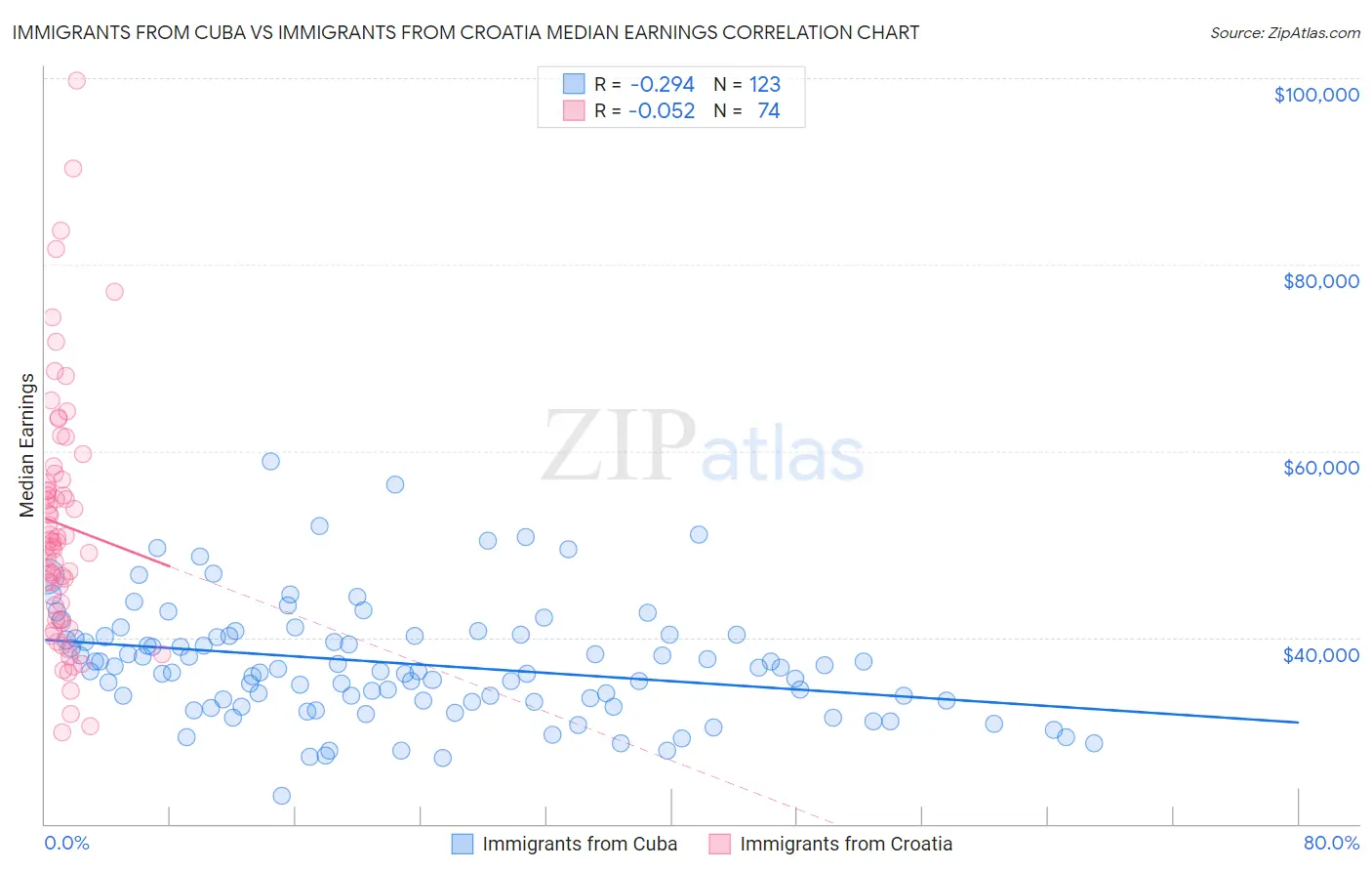 Immigrants from Cuba vs Immigrants from Croatia Median Earnings