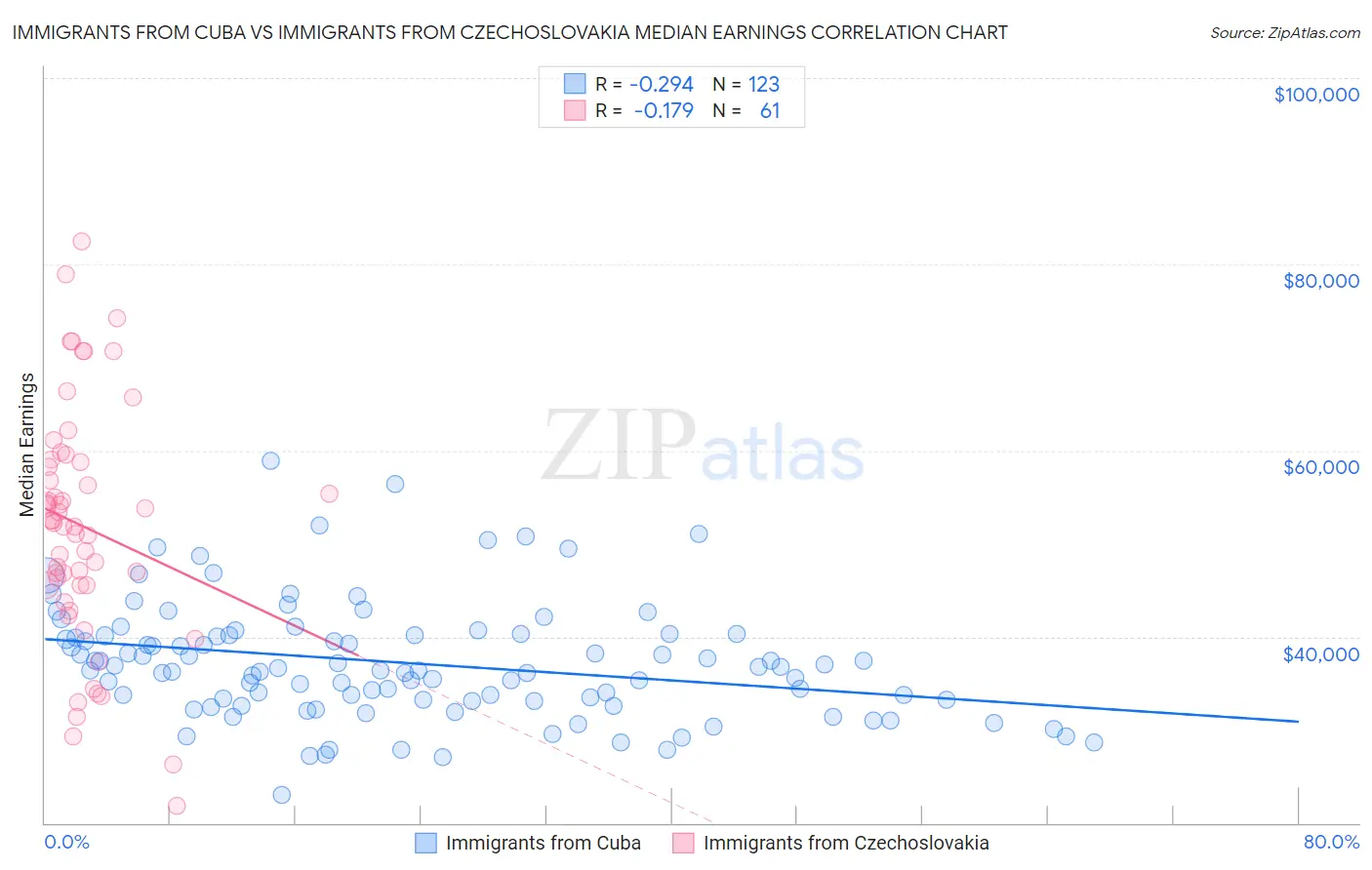 Immigrants from Cuba vs Immigrants from Czechoslovakia Median Earnings