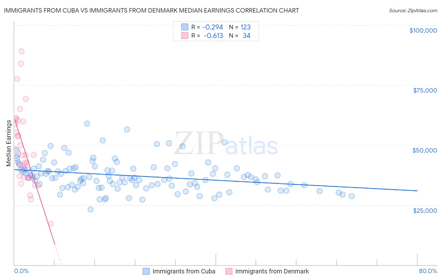 Immigrants from Cuba vs Immigrants from Denmark Median Earnings
