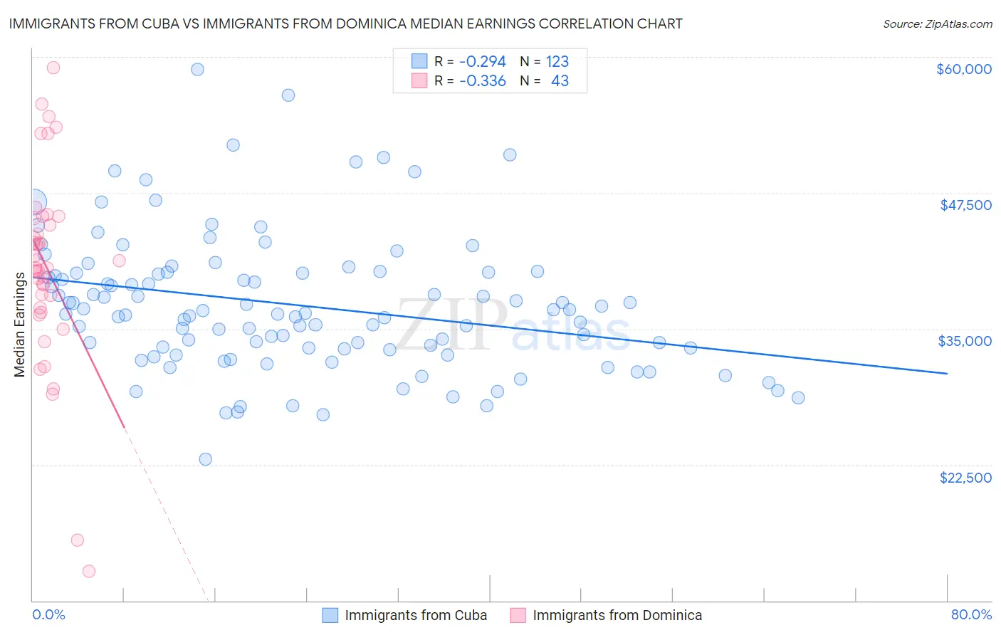 Immigrants from Cuba vs Immigrants from Dominica Median Earnings