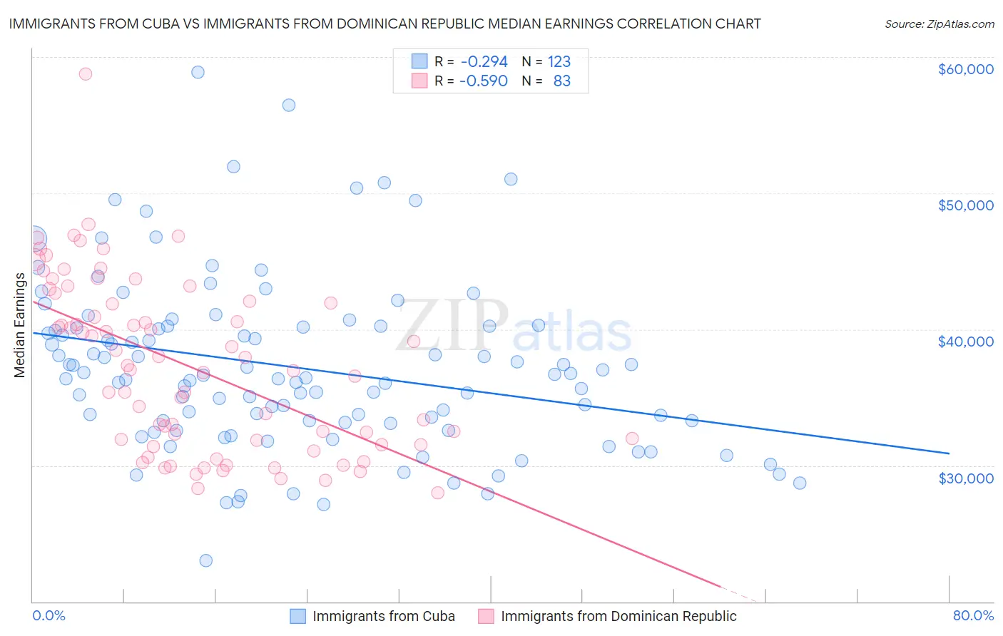 Immigrants from Cuba vs Immigrants from Dominican Republic Median Earnings