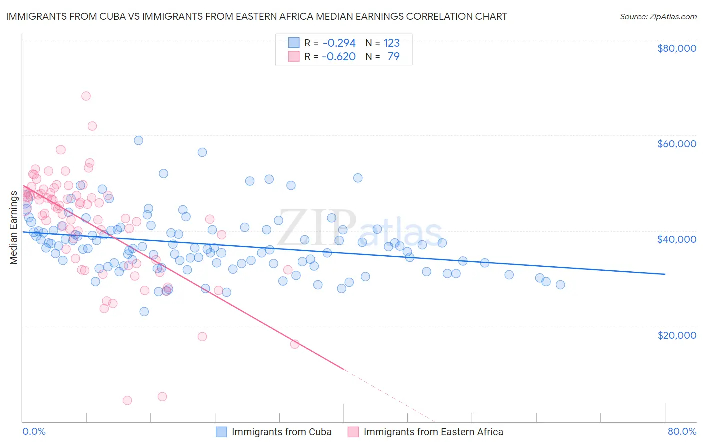 Immigrants from Cuba vs Immigrants from Eastern Africa Median Earnings