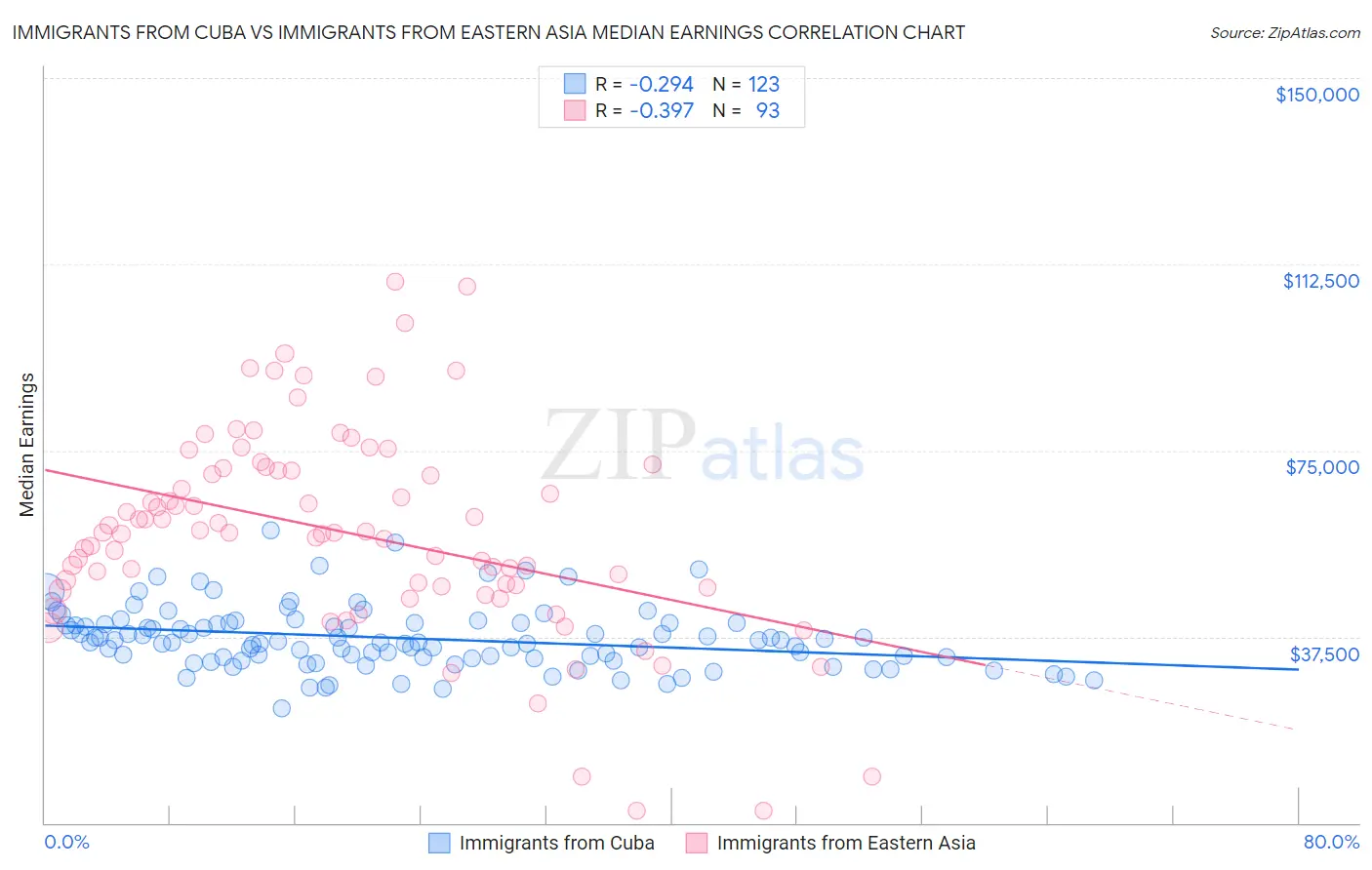 Immigrants from Cuba vs Immigrants from Eastern Asia Median Earnings