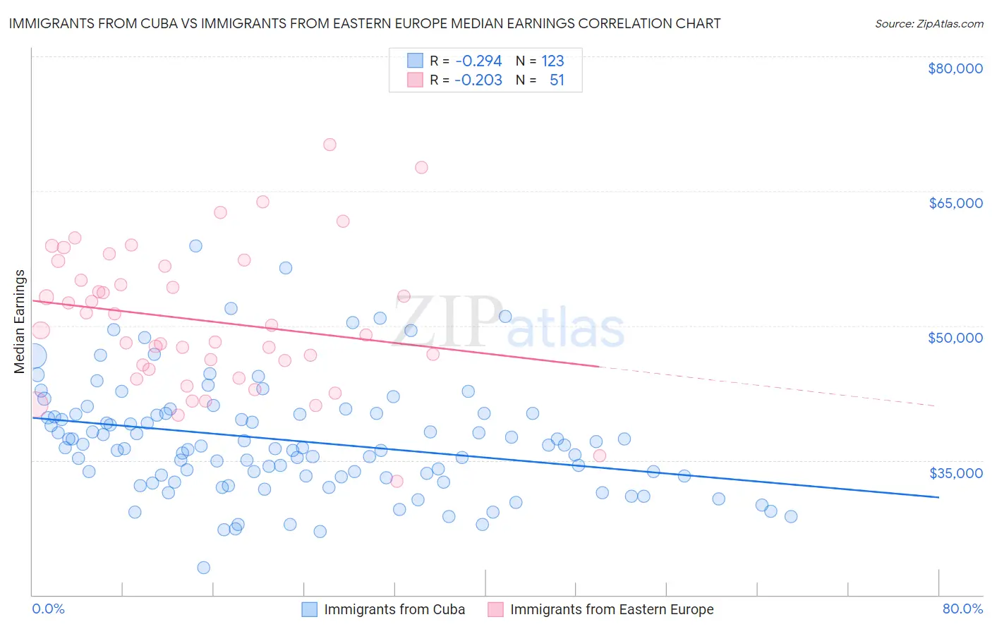 Immigrants from Cuba vs Immigrants from Eastern Europe Median Earnings