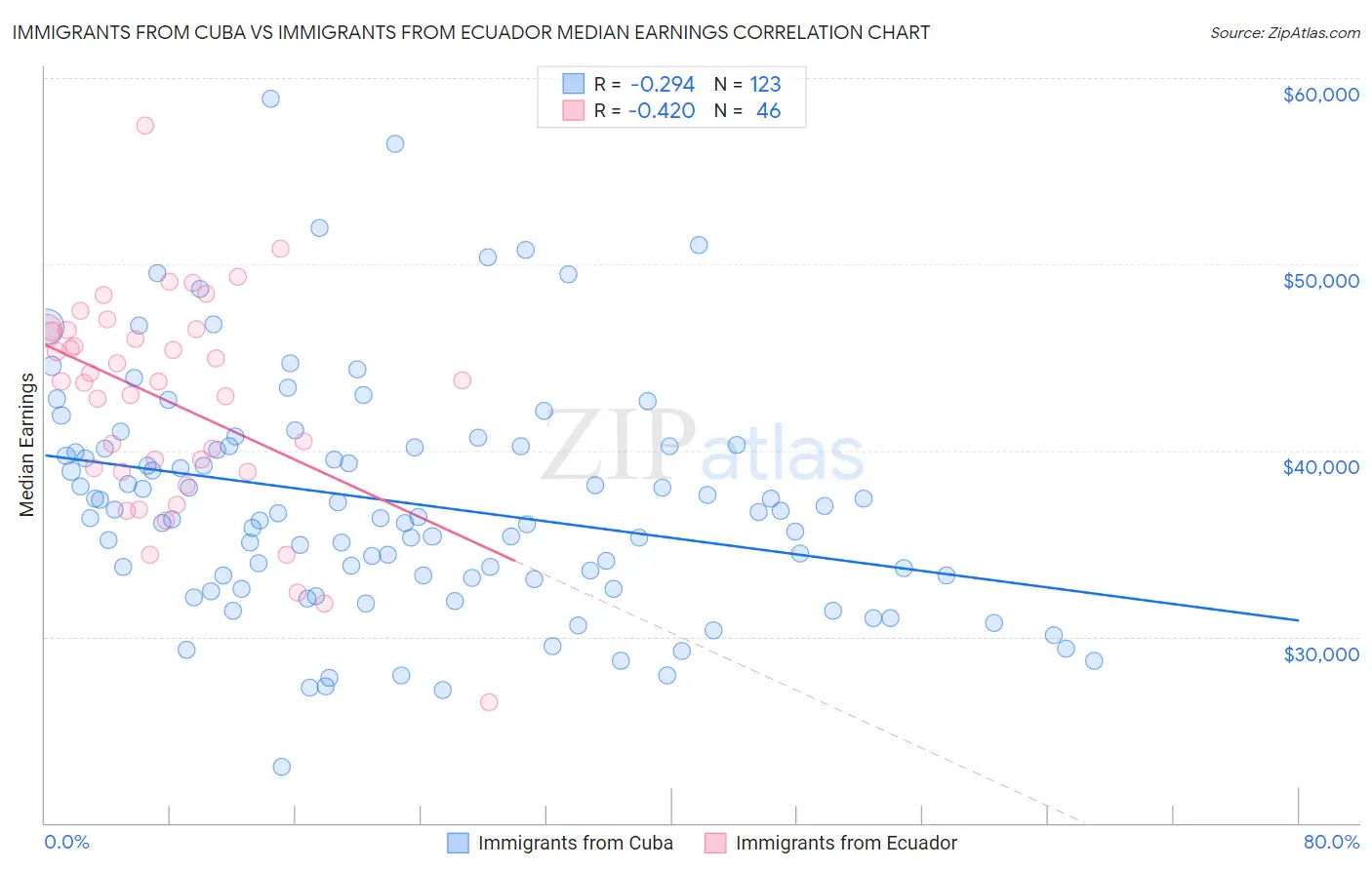 Immigrants from Cuba vs Immigrants from Ecuador Median Earnings