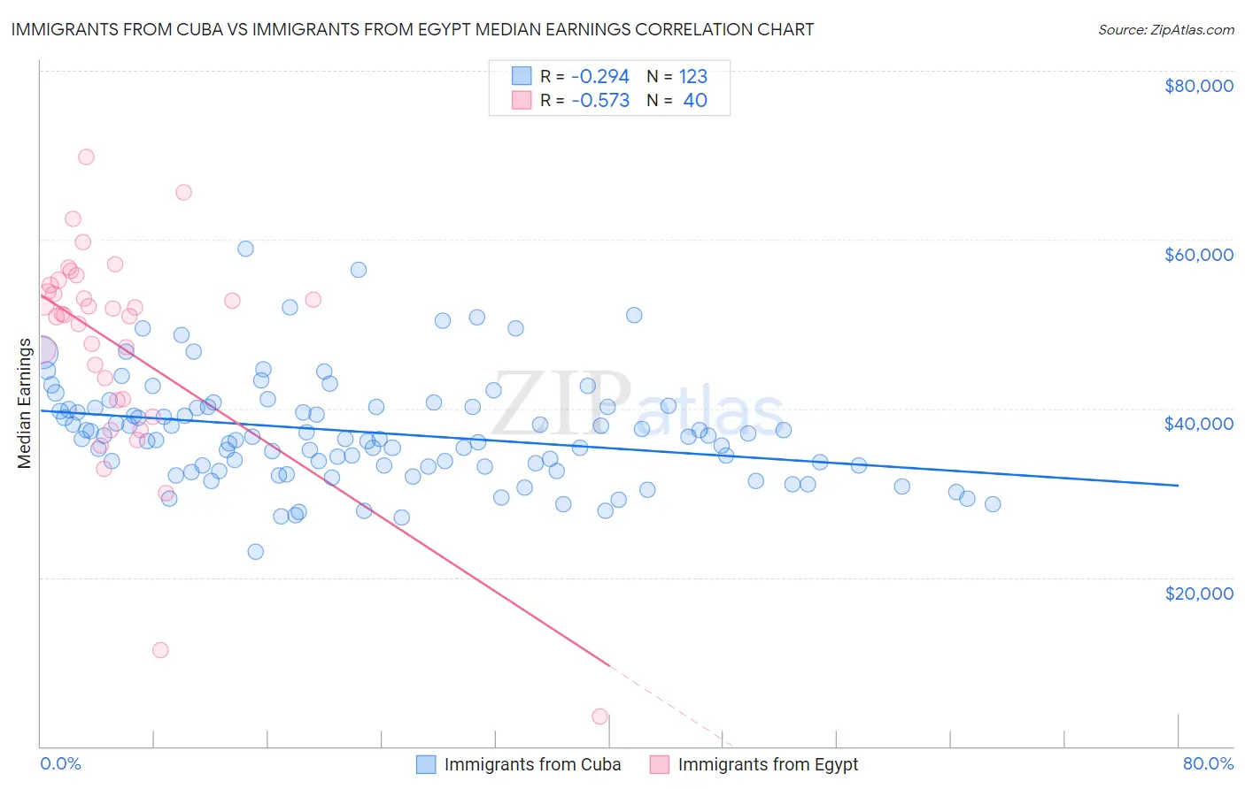 Immigrants from Cuba vs Immigrants from Egypt Median Earnings