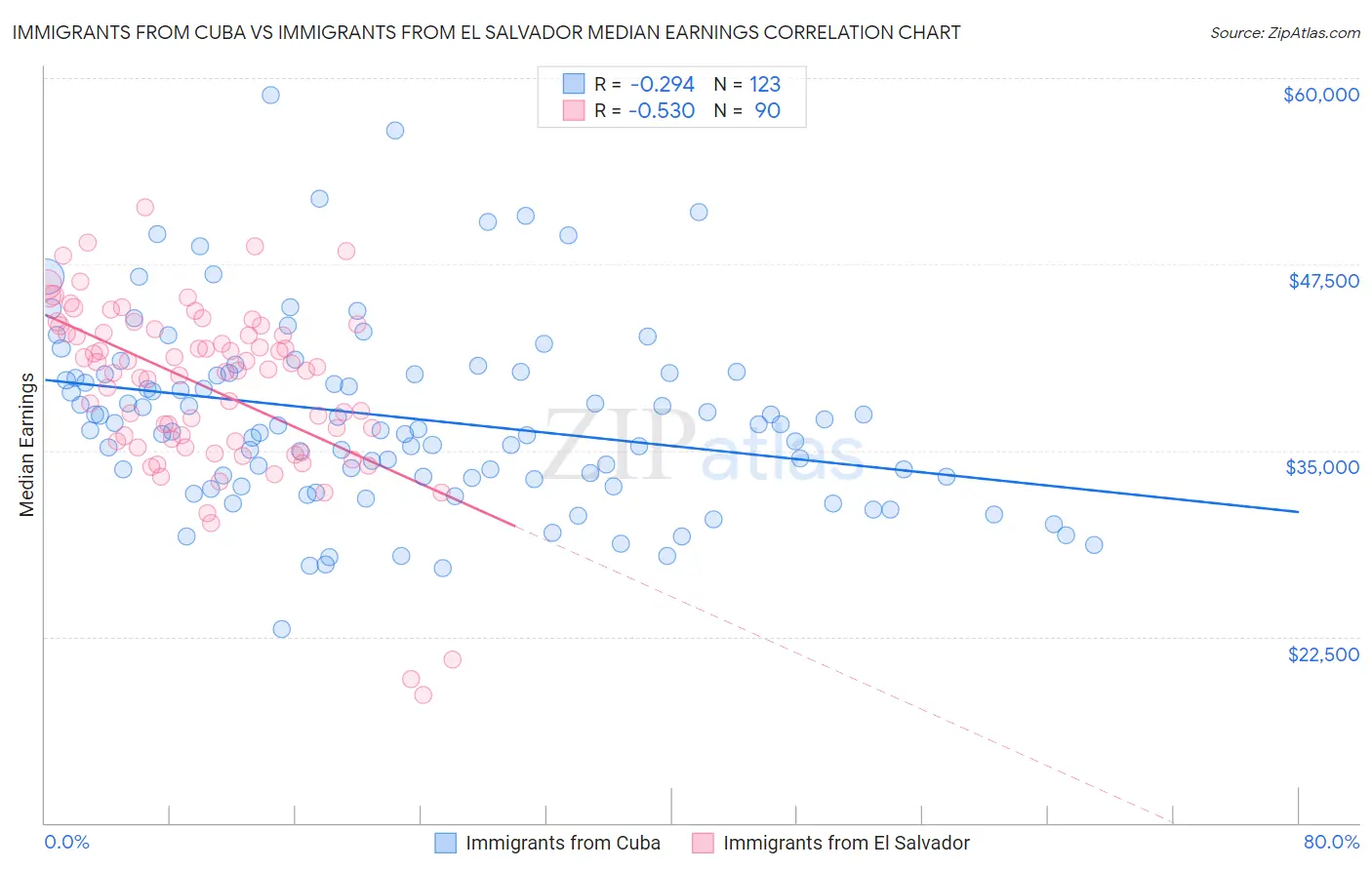 Immigrants from Cuba vs Immigrants from El Salvador Median Earnings