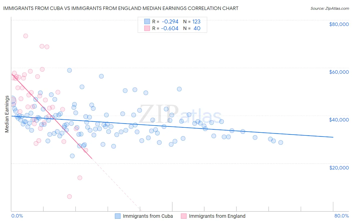 Immigrants from Cuba vs Immigrants from England Median Earnings