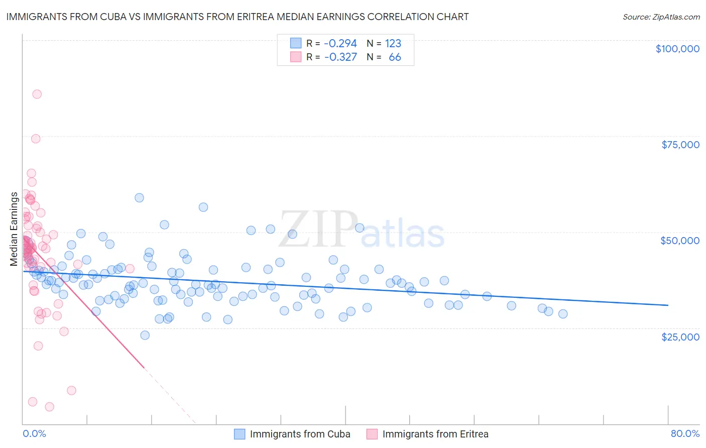 Immigrants from Cuba vs Immigrants from Eritrea Median Earnings