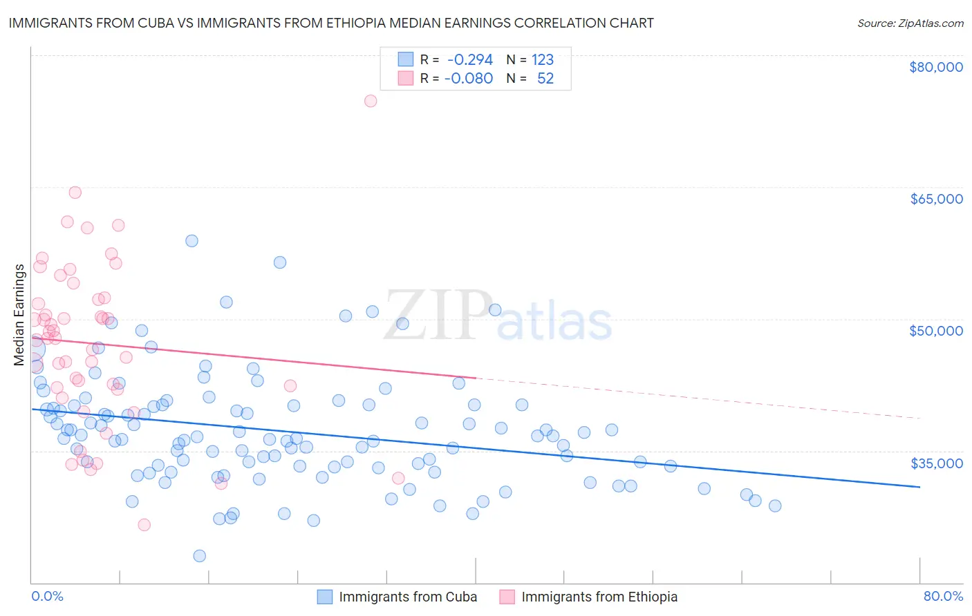 Immigrants from Cuba vs Immigrants from Ethiopia Median Earnings