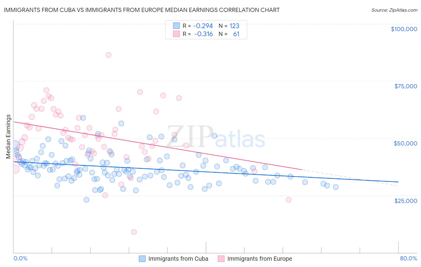 Immigrants from Cuba vs Immigrants from Europe Median Earnings