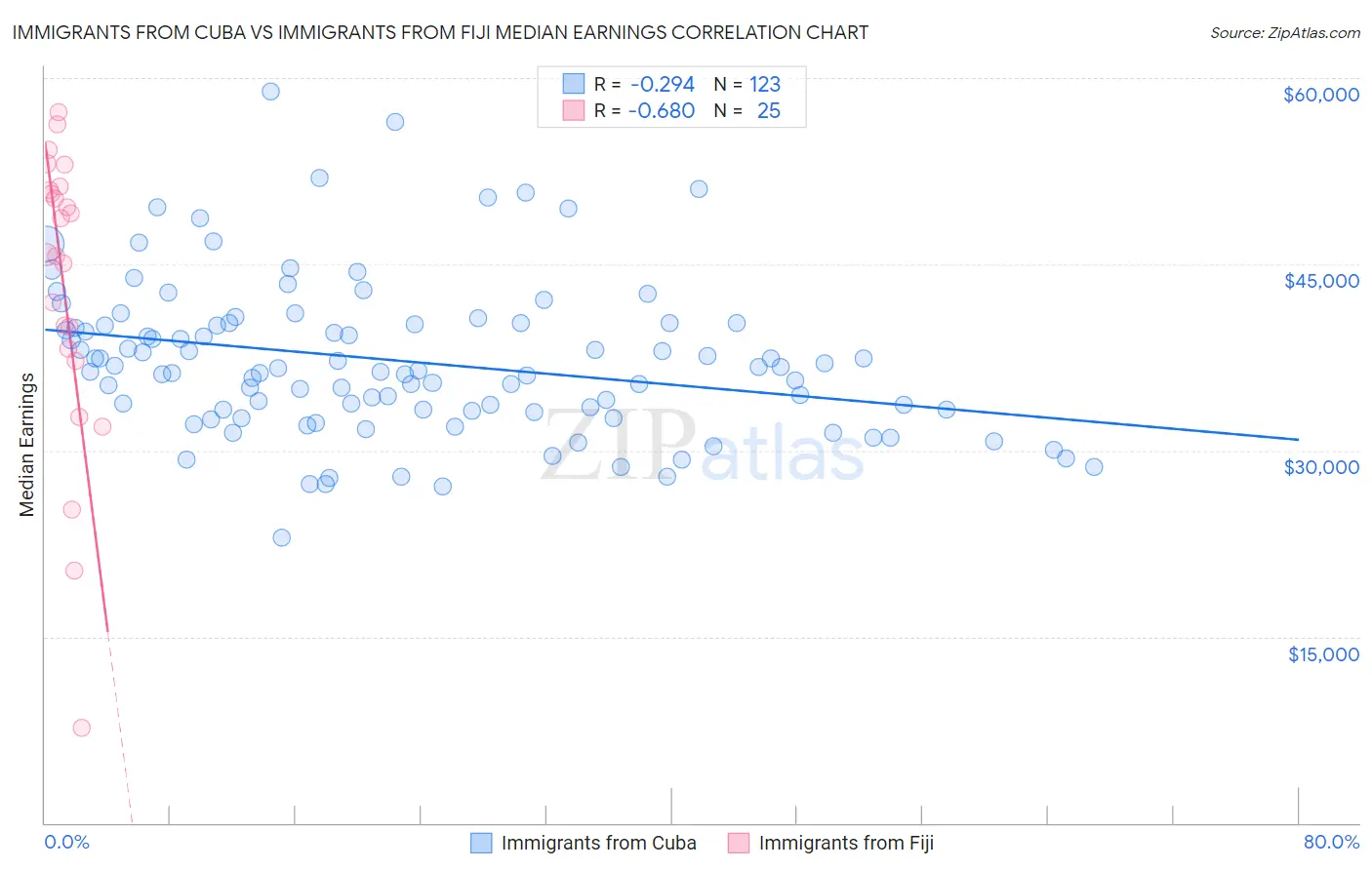 Immigrants from Cuba vs Immigrants from Fiji Median Earnings