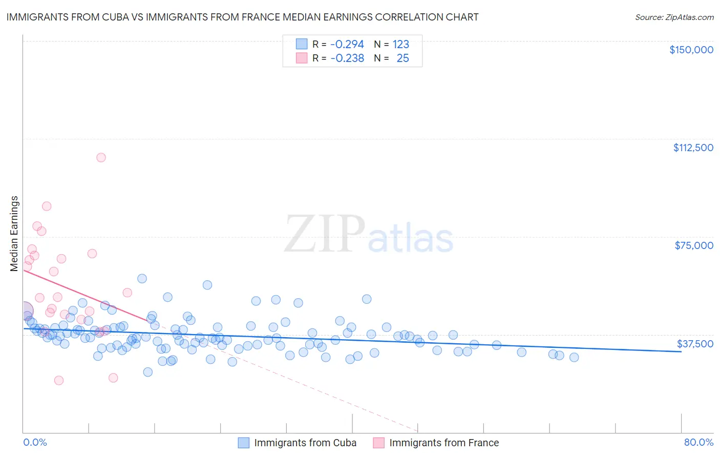 Immigrants from Cuba vs Immigrants from France Median Earnings