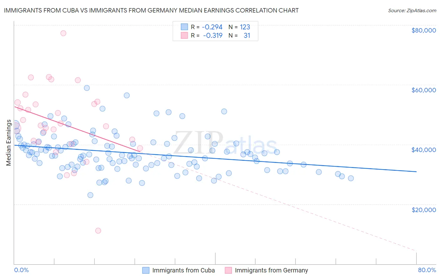Immigrants from Cuba vs Immigrants from Germany Median Earnings