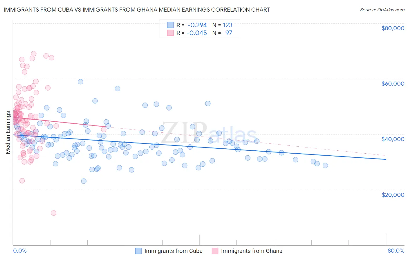 Immigrants from Cuba vs Immigrants from Ghana Median Earnings