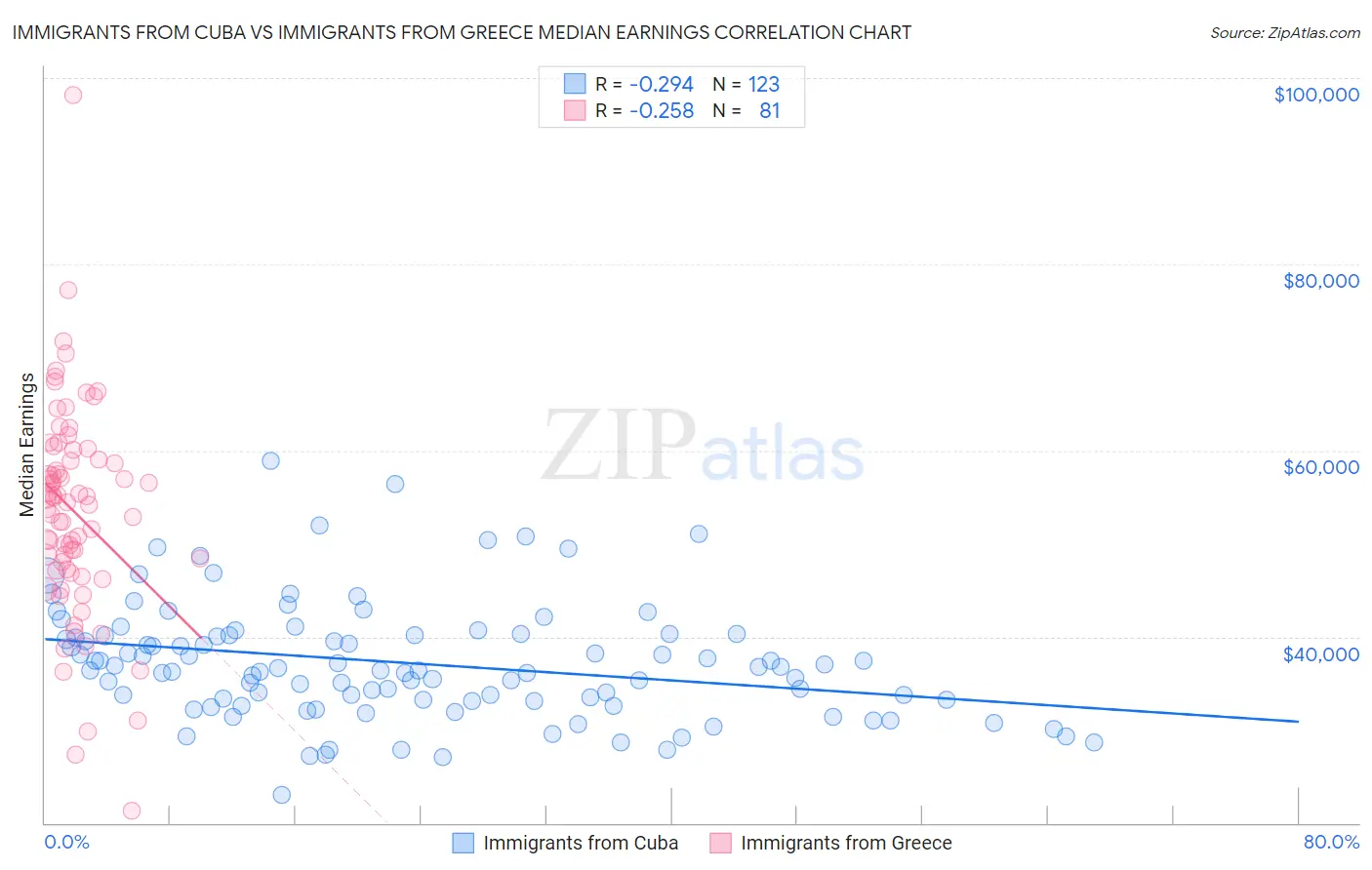 Immigrants from Cuba vs Immigrants from Greece Median Earnings