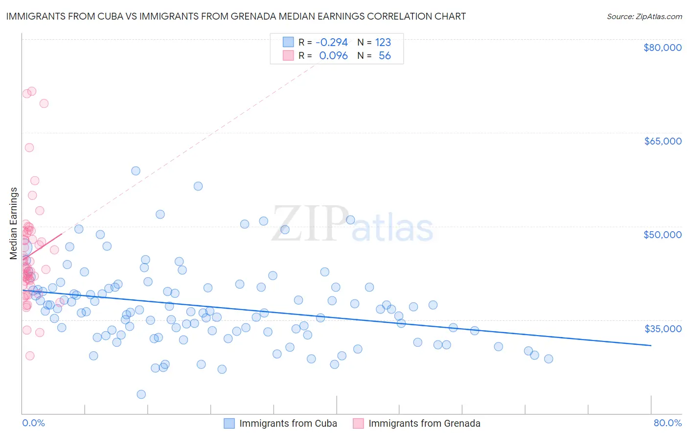 Immigrants from Cuba vs Immigrants from Grenada Median Earnings