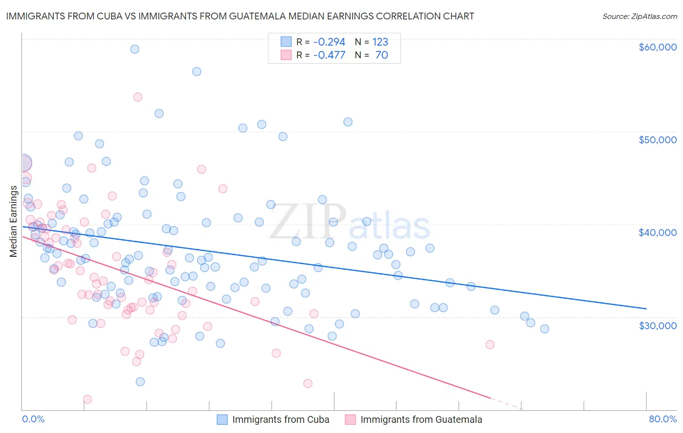 Immigrants from Cuba vs Immigrants from Guatemala Median Earnings