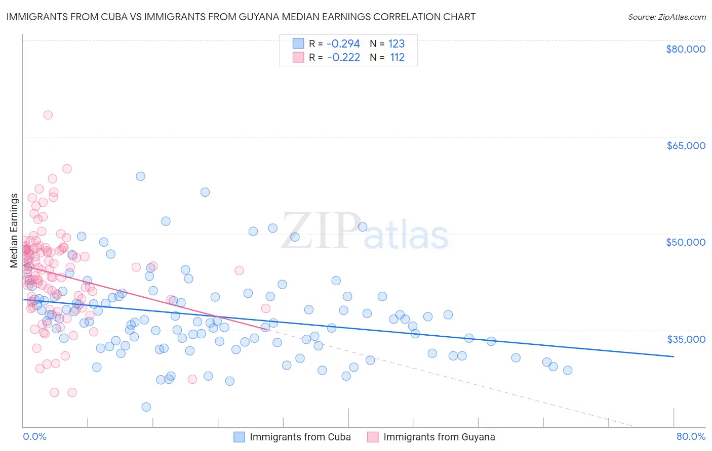 Immigrants from Cuba vs Immigrants from Guyana Median Earnings