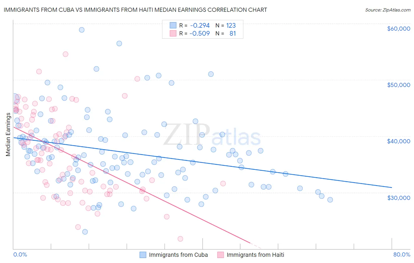 Immigrants from Cuba vs Immigrants from Haiti Median Earnings