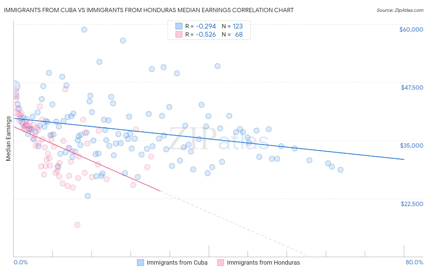 Immigrants from Cuba vs Immigrants from Honduras Median Earnings