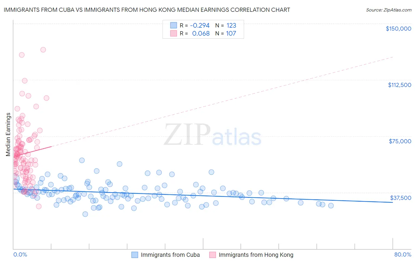 Immigrants from Cuba vs Immigrants from Hong Kong Median Earnings