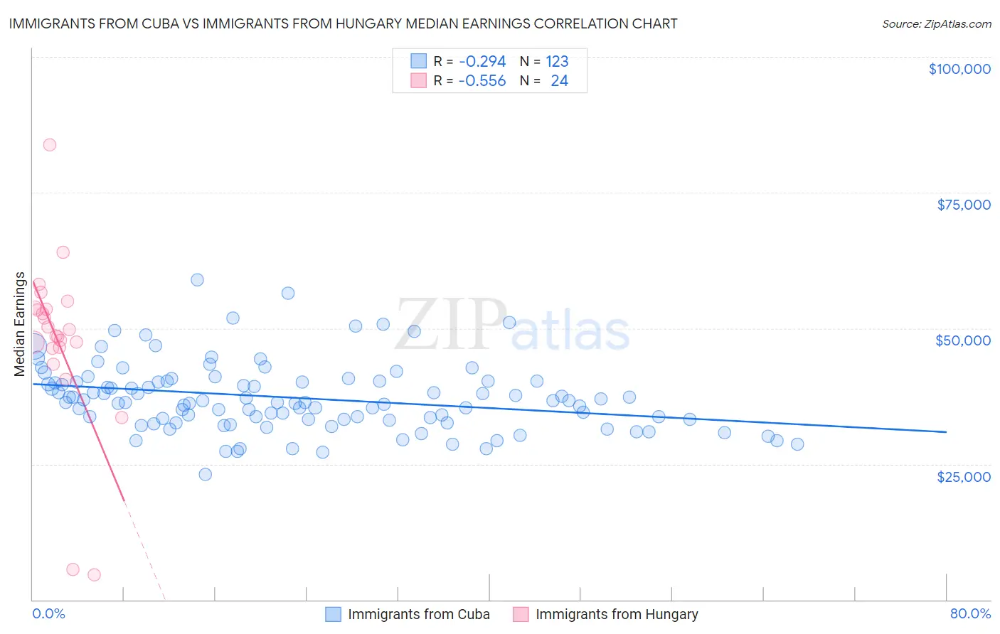 Immigrants from Cuba vs Immigrants from Hungary Median Earnings