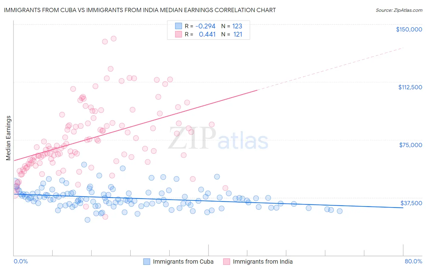 Immigrants from Cuba vs Immigrants from India Median Earnings