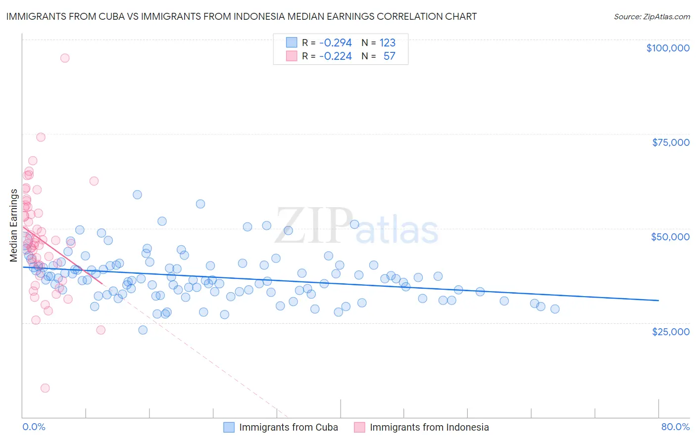 Immigrants from Cuba vs Immigrants from Indonesia Median Earnings