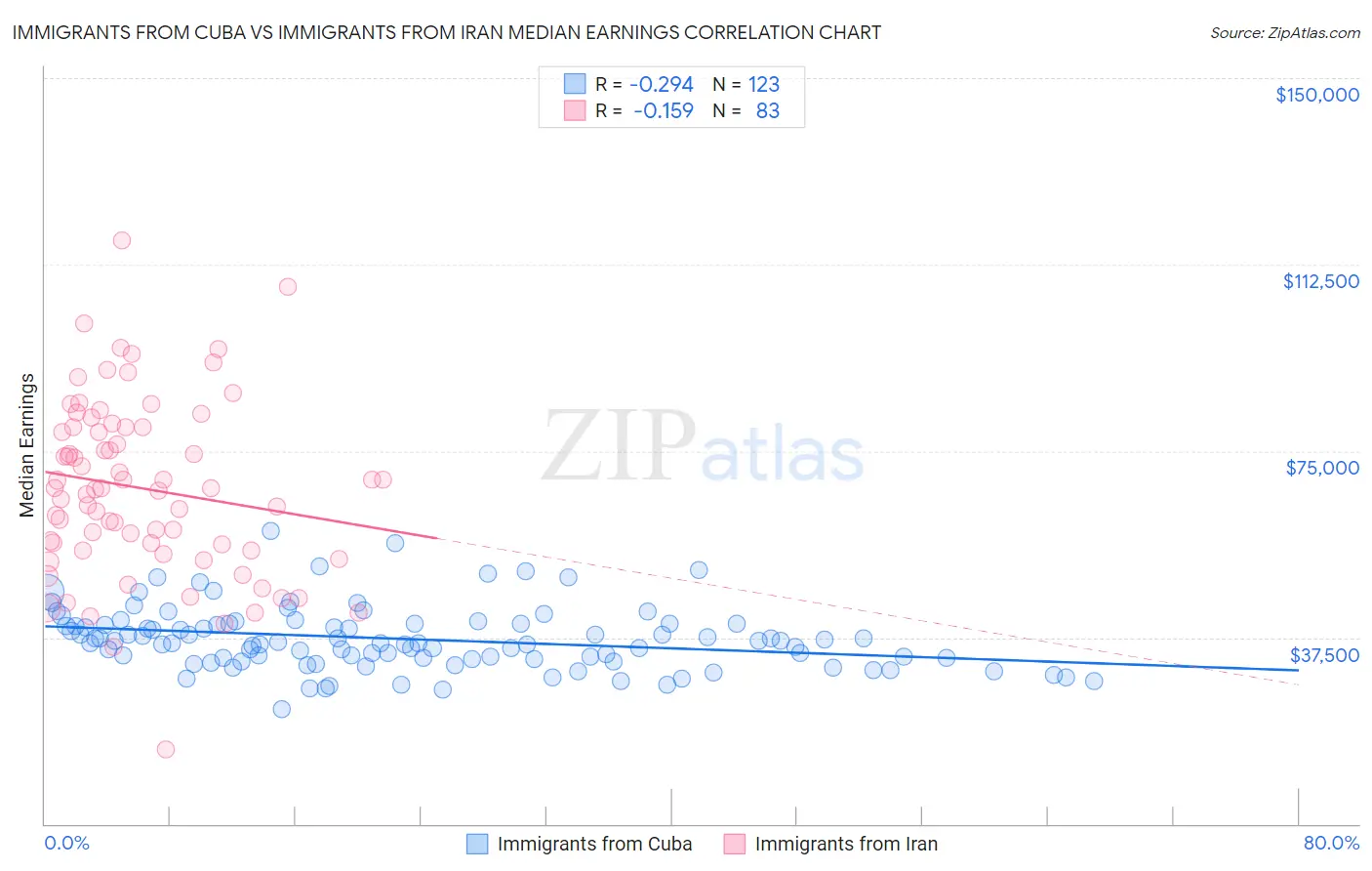 Immigrants from Cuba vs Immigrants from Iran Median Earnings