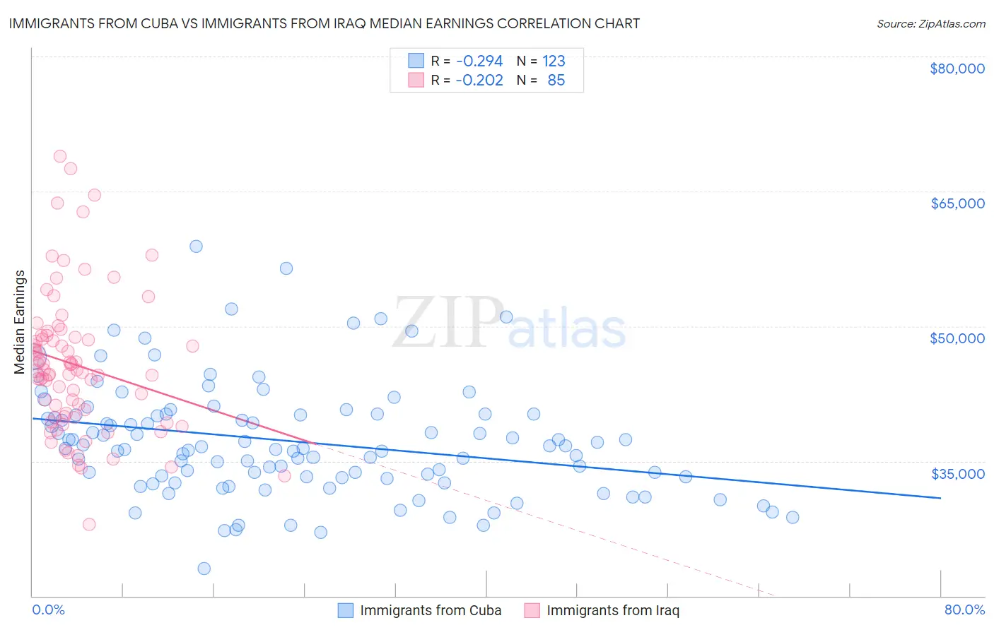 Immigrants from Cuba vs Immigrants from Iraq Median Earnings