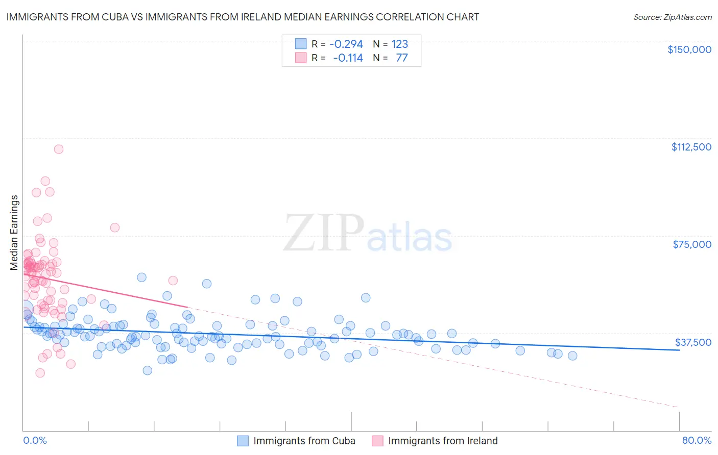 Immigrants from Cuba vs Immigrants from Ireland Median Earnings
