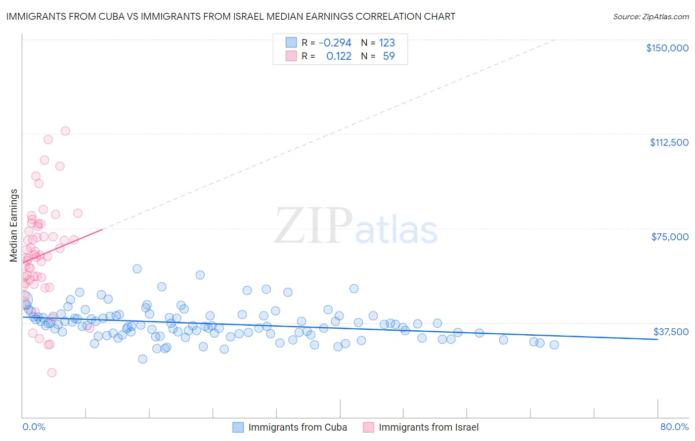 Immigrants from Cuba vs Immigrants from Israel Median Earnings