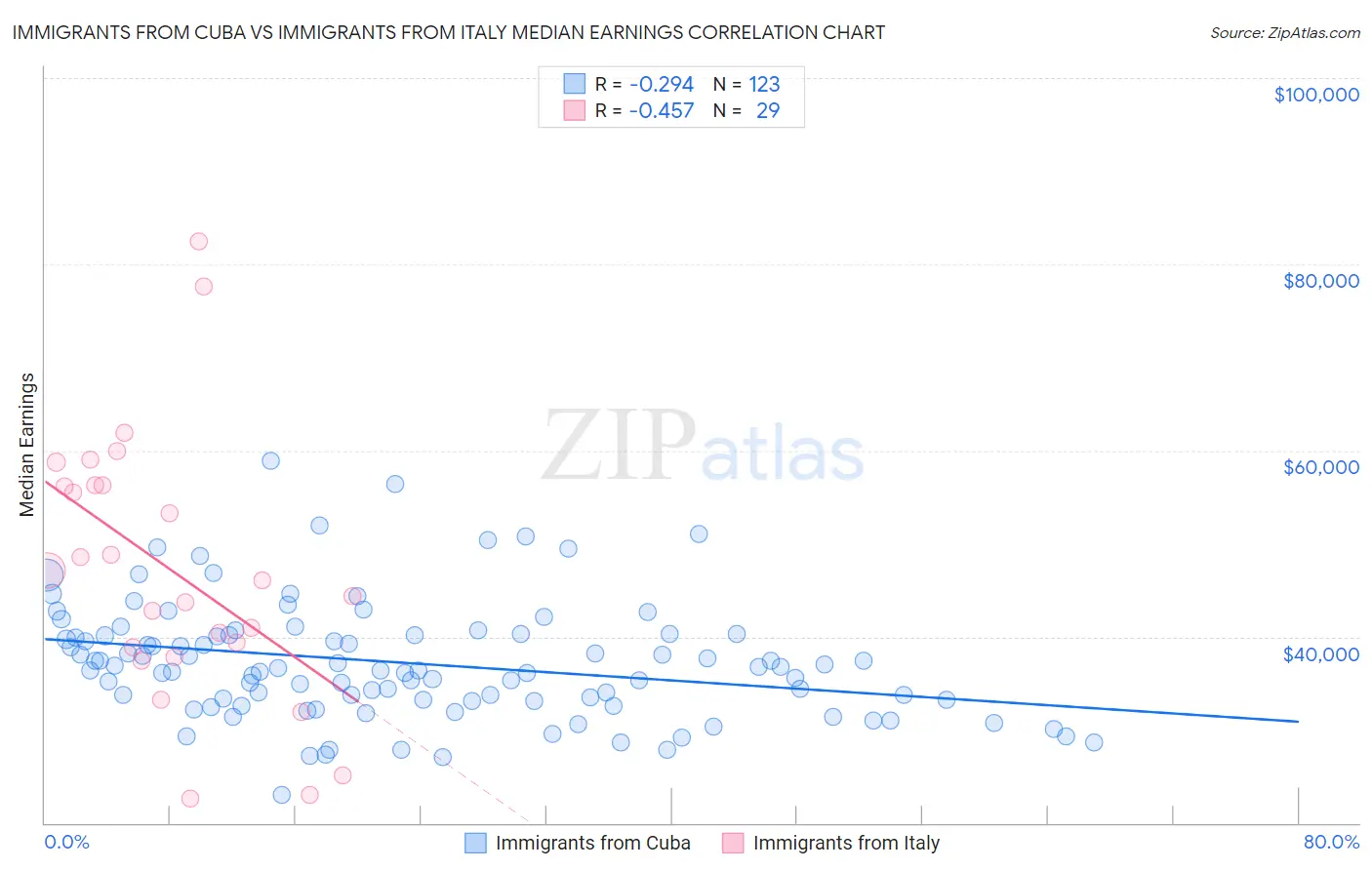 Immigrants from Cuba vs Immigrants from Italy Median Earnings