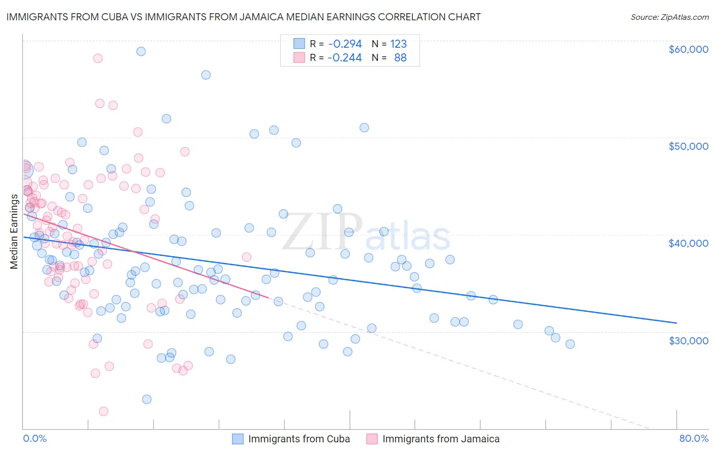 Immigrants from Cuba vs Immigrants from Jamaica Median Earnings